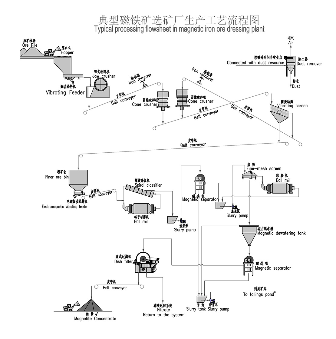 流程图