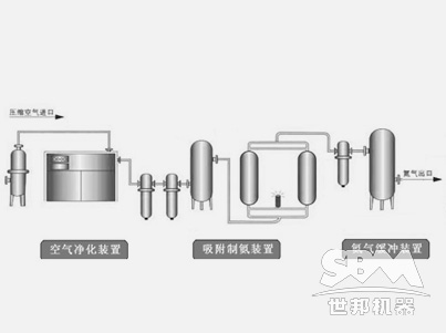 制氮系统